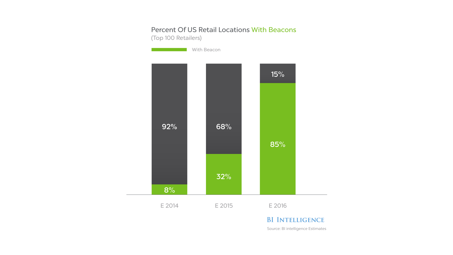 how beacons can save your business